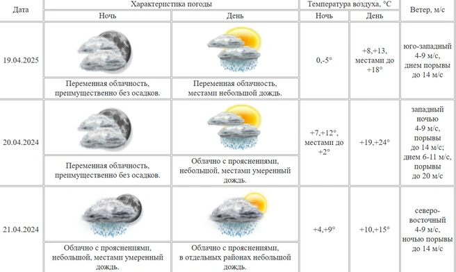 Источник: ЦГМС Кургана