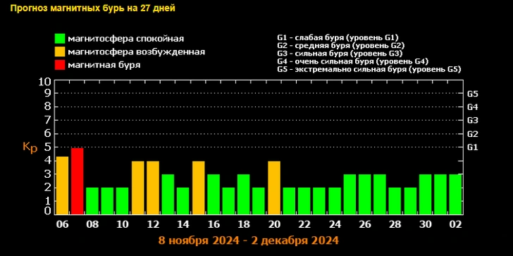 На Земле ждут первую в ноябре магнитную бурю: штормить будет с ночи, предупредили в ЛСА