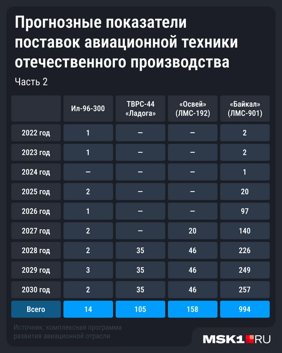 Комплексная программа развития авиационной отрасли Российской Федерации до 2030 года | Источник: Мария Романова / Городские медиа