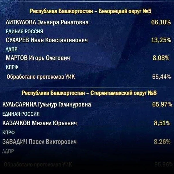 Источник: ЦИК РБ