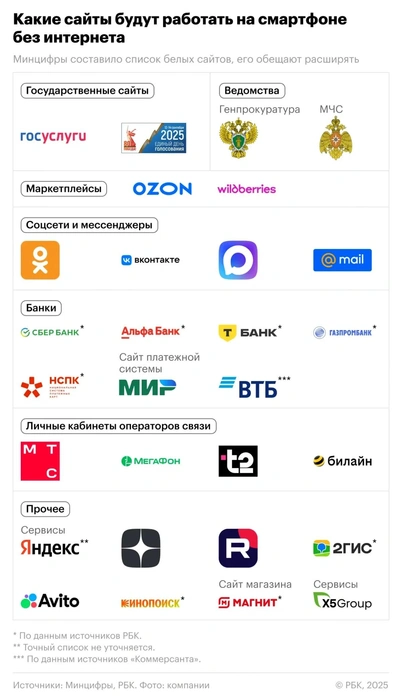На данный момент без интернета работают эти сайты, но не всегда и не у всех | Источник: РБК
