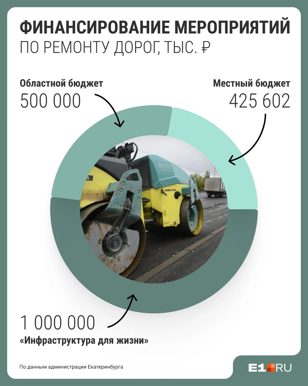 Количество средств, выделенных на ремонты городских дорог в 2025 году | Источник: Филипп Сапегин / E1.RU