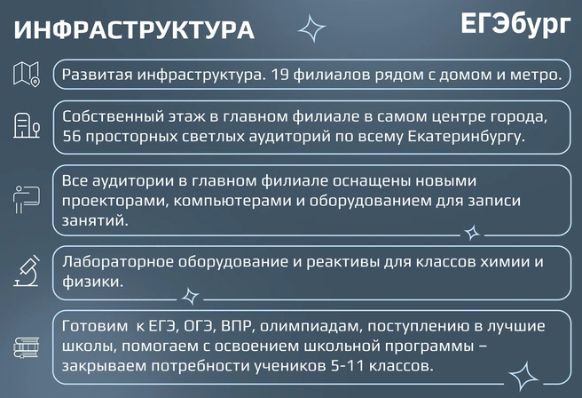 Масштаб серьезного лицея или гимназии достигнут благодаря более чем 12 годам работы и развитой инфраструктуре | Источник: ЕГЭбург