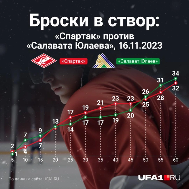 «Спартак» забросил две шайбы за четыре первых броска по воротам | Источник: Азамат Шавлуков