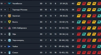 Сам клуб от зоны вылета отделяет всего 2 очка | Источник: Fnl.pro
