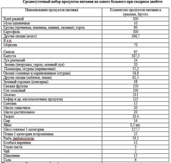 Продукты для больных сахарным диабетом | Источник: ЕИС Закупки / официальный сайт