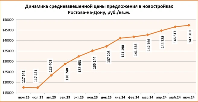 За год средняя цена квадратного метра в новых домах Ростова выросла почти на 30 тысяч рублей | Источник: domostroydon.ru