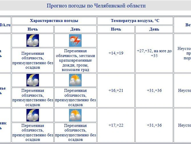 Источник: chelpogoda.ru