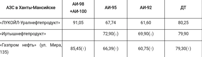 Цены на топливо в Ханты-Мансийске | Источник: Angi.ru