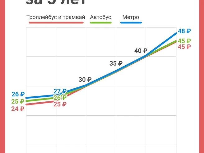 Инфографика, демонстрирующая изменение цены проезда за пятилетний период | Источник: Юрий Орлов / Городские медиа