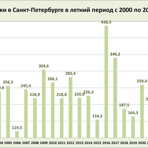 Источник: Александр Колесов. О погоде в Петербурге.