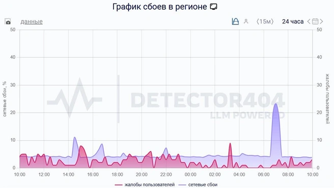 График сбоев в Башкирии | Источник: Downdetector