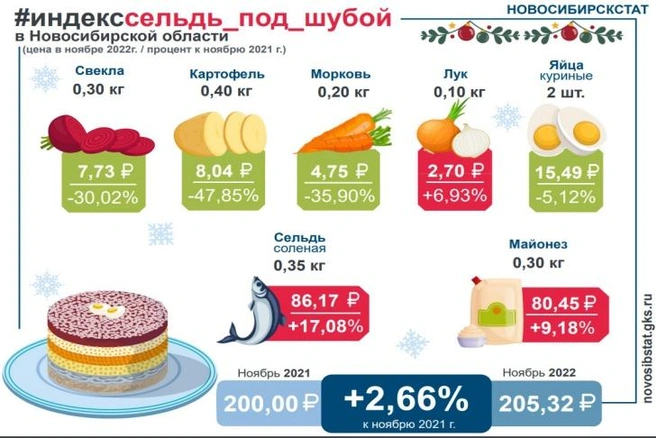 А это цены Новосибирскстата за прошлые годы | Источник: Новосибирскстат