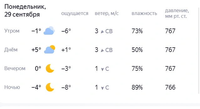 Погода на понедельник | Источник: yandex.ru/pogoda