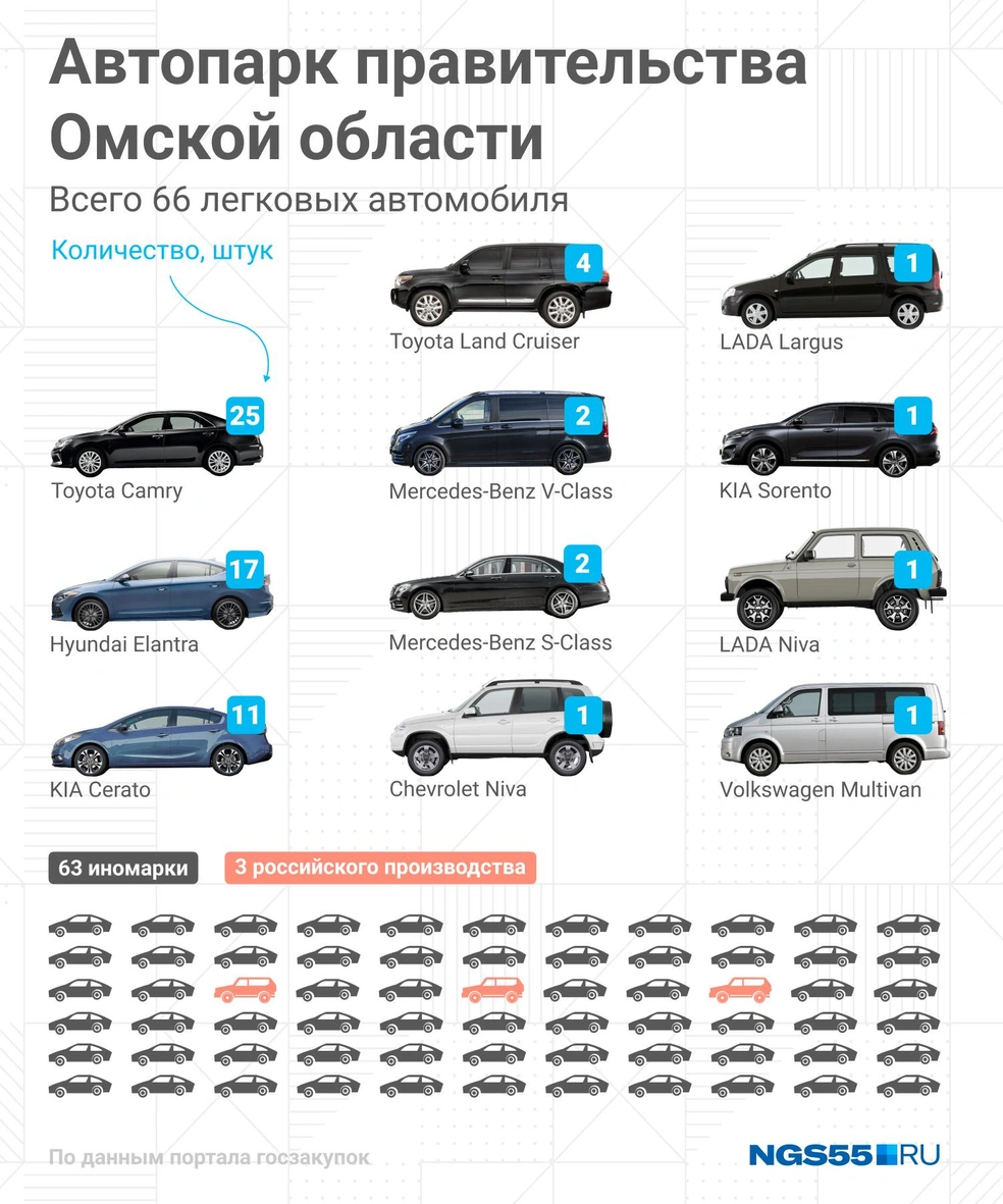 Какие машины есть в автопарке правительства Омской области? - 27 июля 2023  - НГС55.ру