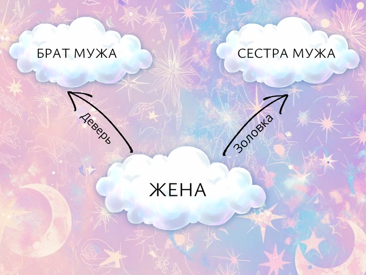 Семейные связи: кто такие деверь, шурин, золовка и другие загадочные родственники