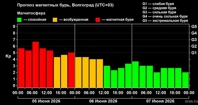 Магнитная буря будет бушевать до обеда 6 июня | Источник: xras.ru