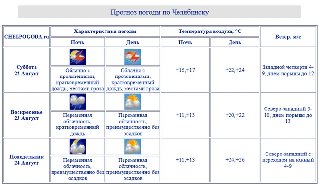 Источник: chelpogoda.ru