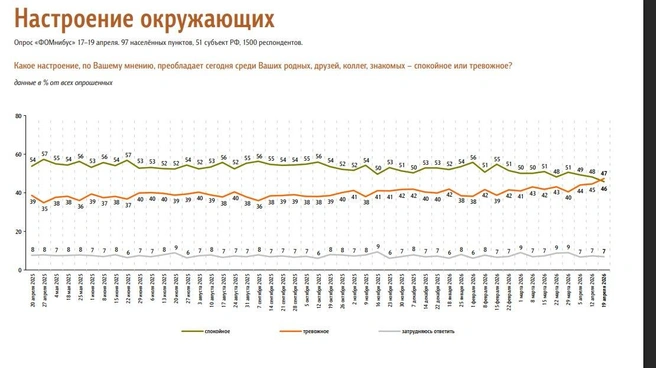 Источник: ФОМ