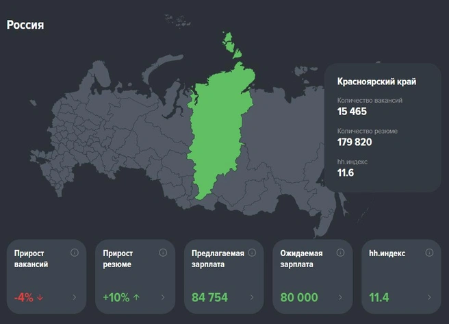 Так называемый hh.индекс (соотношение количества резюме к количеству вакансий) по России и с фокусом на Красноярский край | Источник: Stats.hh.ru
