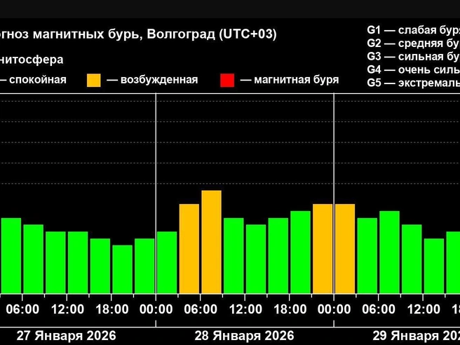 Геомагнитная обстановка остается стабильной. | Источник: xras.ru