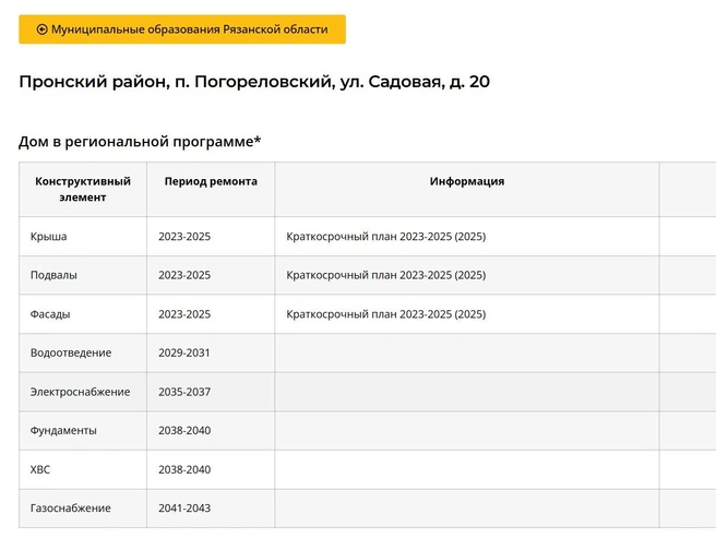 Ничего из перечисленного выполнено не было | Источник: Фонд капитального ремонта Рязанской области