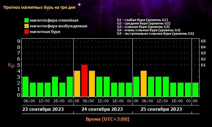 Лаборатория солнечной астрономии предупредила о мощной магнитной буре 24 сентября