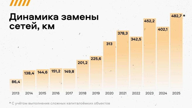 Активно модернизировать коммунальную инфраструктуру в Челябинске начали с 2019 года | Источник: пресс-служба правительства Челябинской области