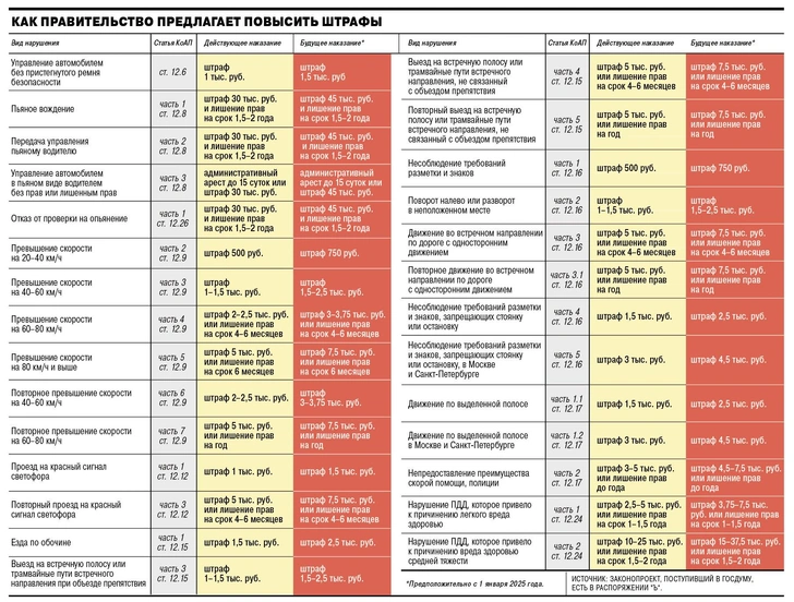 Штрафы больше, скидка меньше: что ждет лихачей с 1 января 2025 года