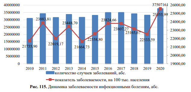 В России стали чаще страдать от инфекций и паразитов, сообщили в Роспотребнадзоре