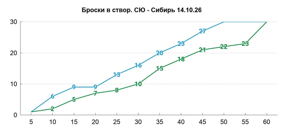 Гости не бросали в створ после 48:17, т.&nbsp;е. почти 12 последних минут | Источник: Азамат Шавлуков