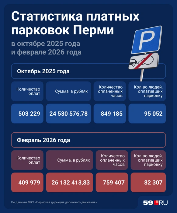 Статистика платных парковок от ПДДД за октябрь 2025 года и февраль 2026 года | Источник: Юрий Скулыбердин / Городские медиа