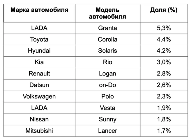 Топ-10 популярных марок у омичей | Источник: Drivee