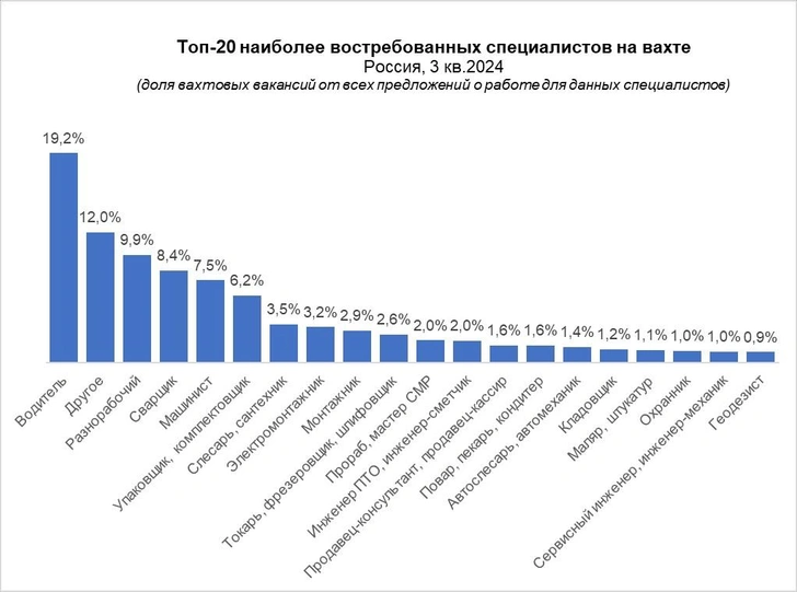 До 700000 рублей в месяц: сколько можно заработать на вахте в России