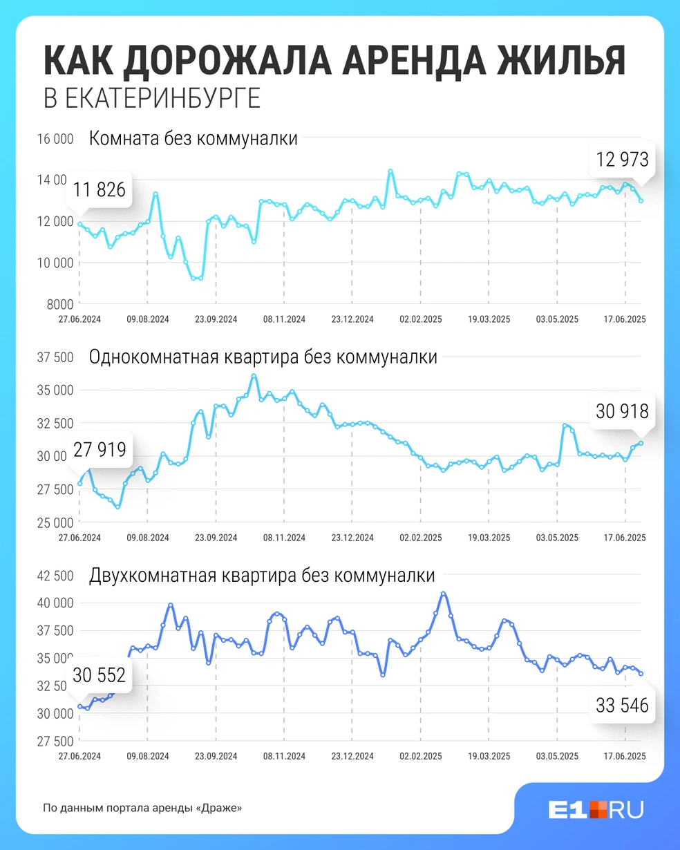 Ощутимее всего в цене потеряли двухкомнатные квартиры | Источник: Филипп Сапегин / E1.RU