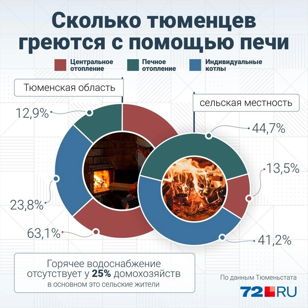 Каждая десятая семья в Тюменской области согревает дом с помощью дровяной  печи, статистика по печному отоплению в Тюменской области - 2 декабря 2022  - 72.ру