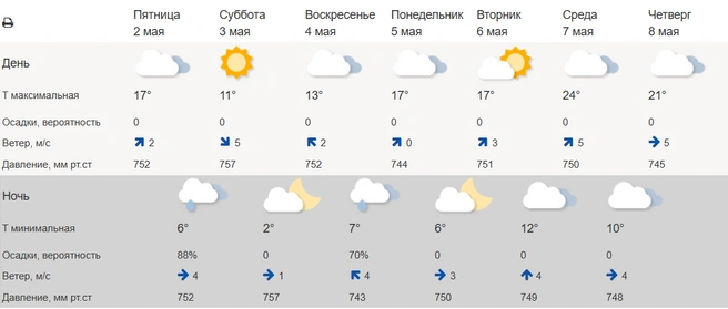 В понедельник снова станет тепло | Источник: meteoinfo.ru