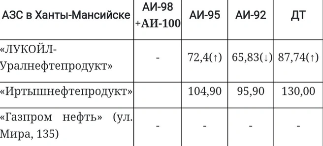 Обзор топливных цен в Ханты-Мансийске | Источник: angi.ru