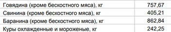 Источник: Цены на мясо от 31 августа