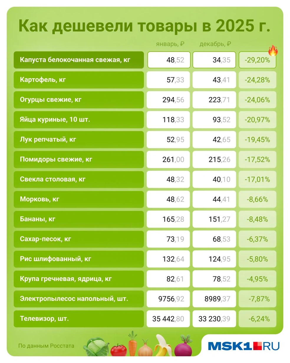 Сильнее всего в России в прошлом году подешевела капуста. А вы ощутили это? | Источник: Евгения Бикунова / Городские медиа