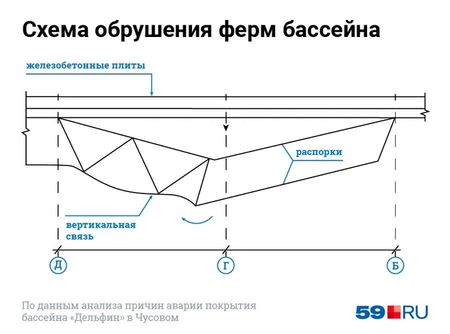 Плиты обрушились на людей в бассейне из-за разрыва фермы по оси Г | Источник: Евгения Бикунова