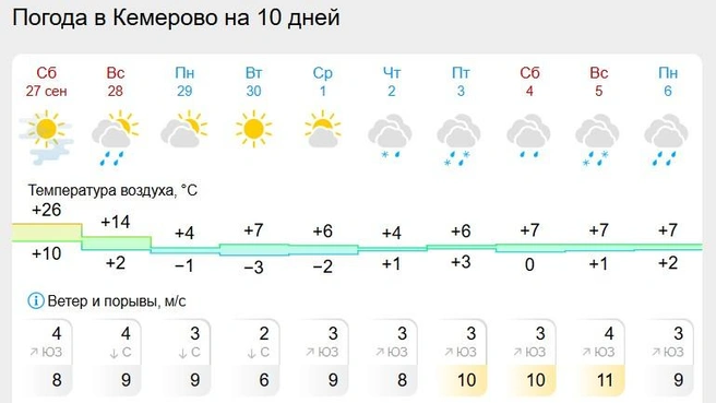 Источник: gismeteo.ru