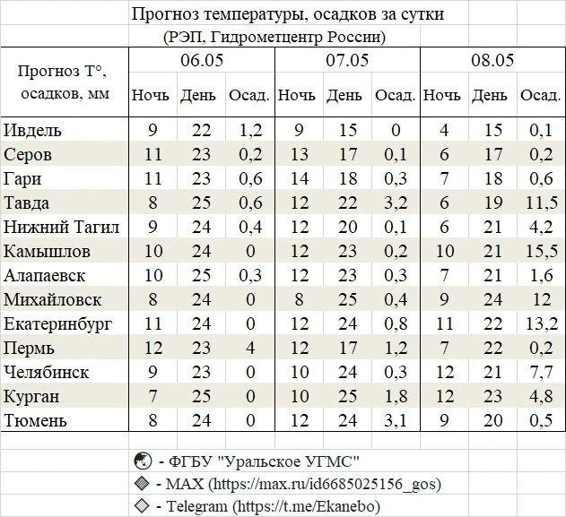 Теплее всего будет в Кургане, Тавде и Михайловске | Источник: Уральский Гидрометцентр 