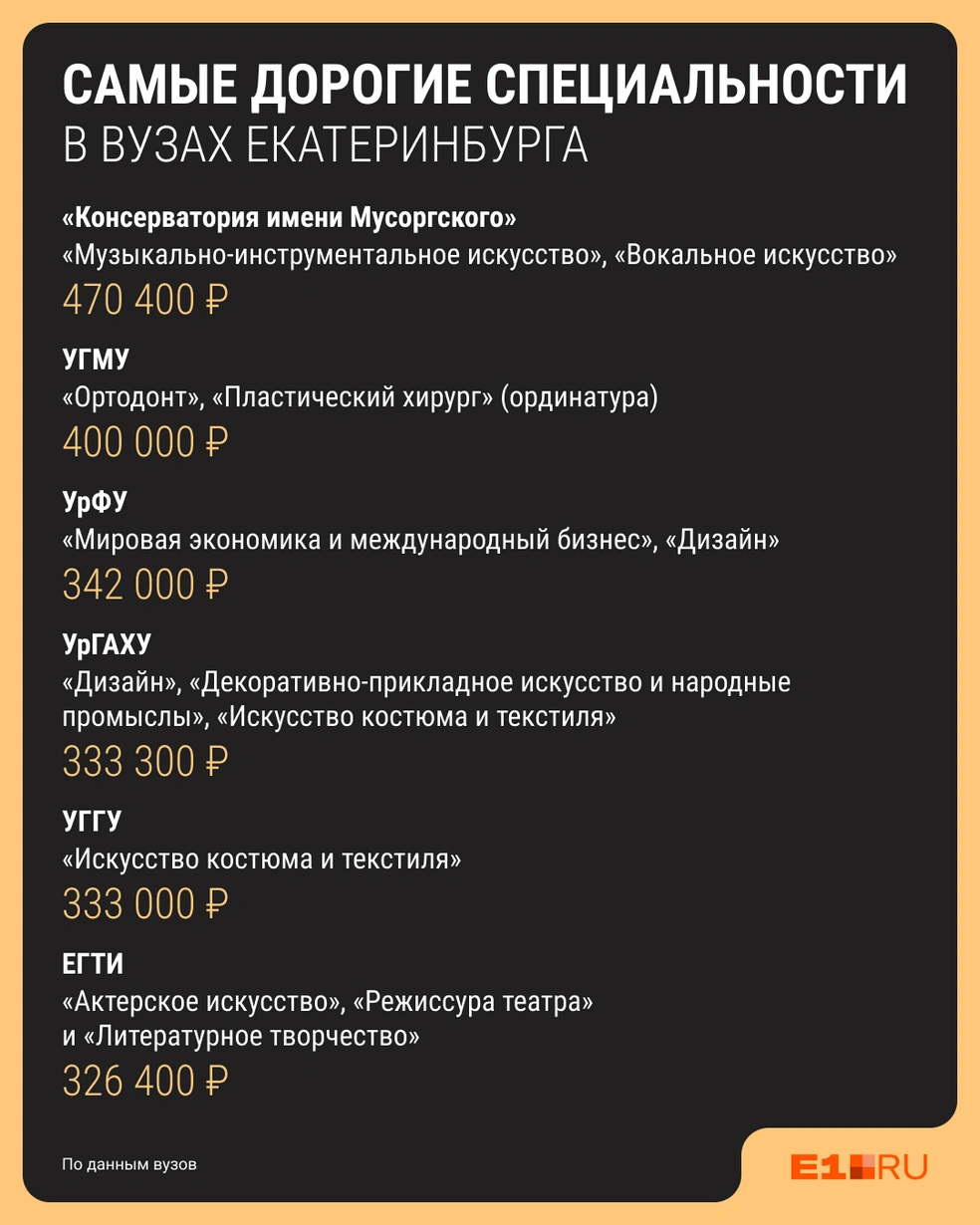 Собрали все самые дорогие специальности в вузах по убыванию стоимости обучения | Источник: Филипп Сапегин / E1.RU