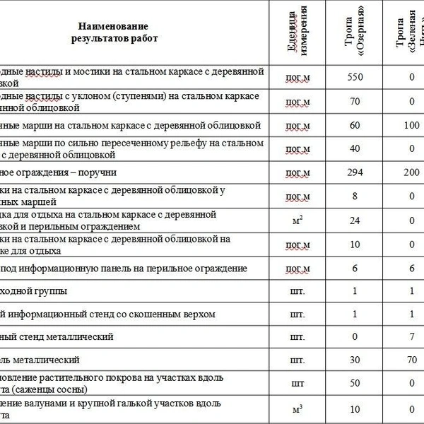Работы, которые планировали провести в заказнике | Источник: ЕИС «Закупки»