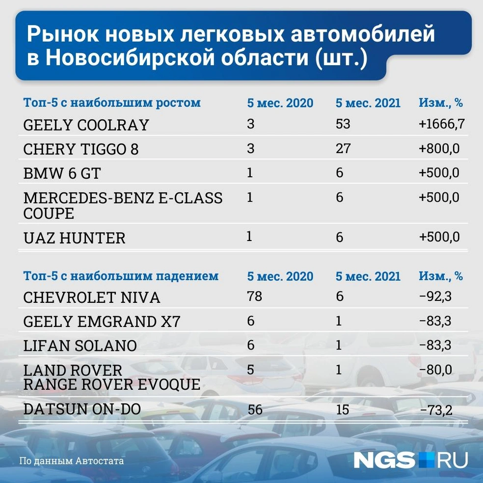 Какие марки автомобилей популярны в Новосибирской области, данные о  продажах автомобилей за 2021 год в Новосибирске - 26 июня 2021 - НГС.ру