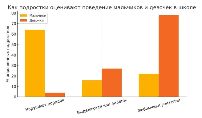 Как подростки оценивают поведение мальчиков и девочек в школе
