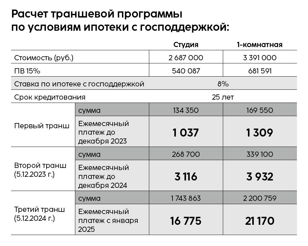 В обоих случаях даже после третьего транша сумма ежемесячного платежа будет меньше средней стоимости аренды квартиры | Источник: «Синара-Девелопмент»