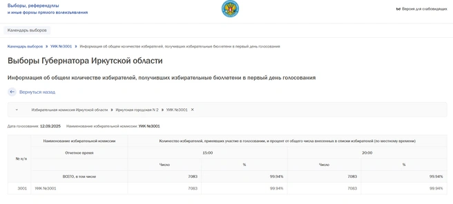 Данные по участку № 3001 в Иркутске | Источник: ЦИК / izbirkom.ru