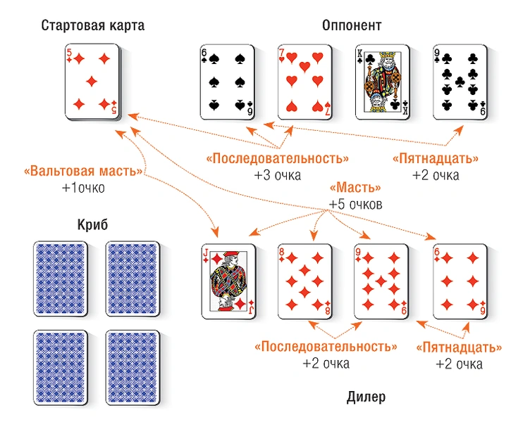 Игротека: криббедж. Дурак по-джентльменски